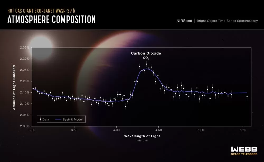 کشف دی اکسید کربن در جو یک سیاره  فراخورشیدی دوردست