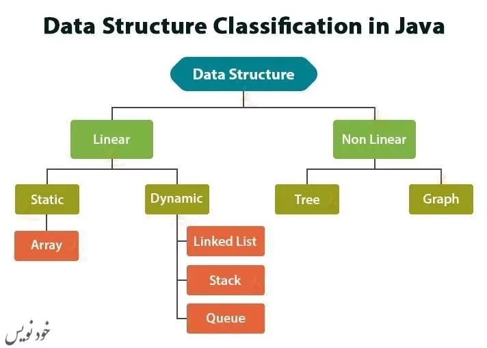 برای موفقیت در دنیای برنامه نویسی جاوا از ساختمان داده ها غافل نشوید |ساختمان داده ها در جاوا چیست و چرا به آن نیاز داریم؟