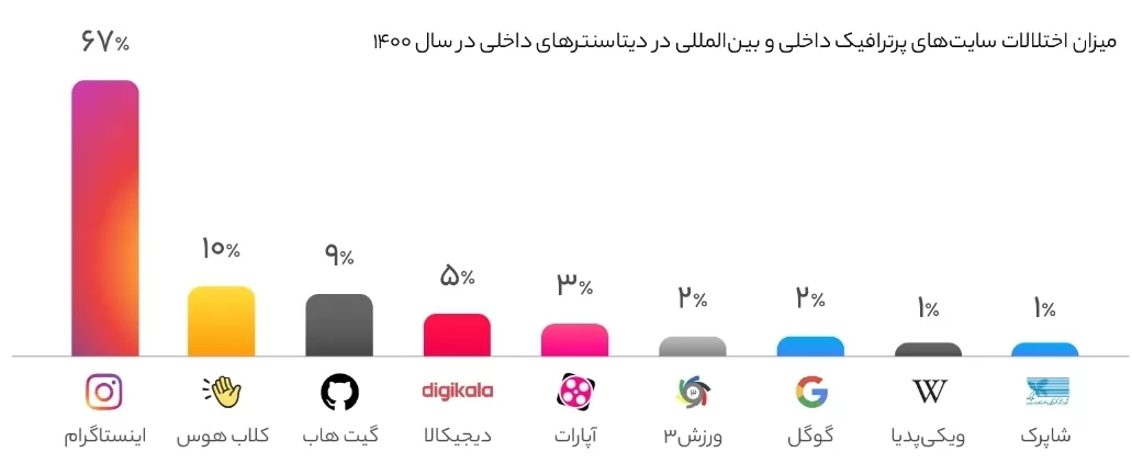 جزییات اختلال اینترنت ایران در یک سال گذشته: 5 ساعت قطعی کامل، 6 ماه اختلال 