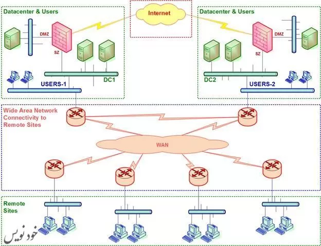 آشنایی با معماری شبکه مراکز داده سازمانی و نحوه استقرار مولفههای آنها | امنیت اطلاعات