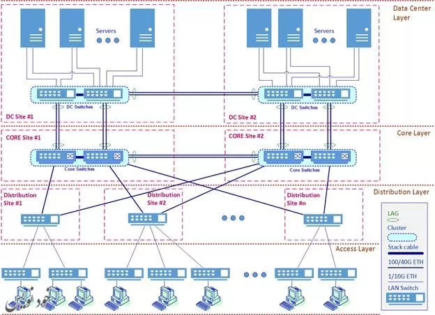 آشنایی با معماری شبکه مراکز داده سازمانی و نحوه استقرار مولفههای آنها | امنیت اطلاعات
