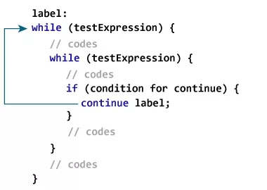  آموزش دستور continue در جاوا (به زبان کاملا ساده) + مثال کاربردی