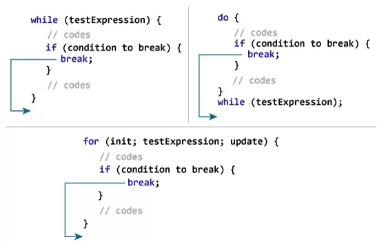 آموزش دستور break در جاوا (به زبان کاملا ساده) +  مثال کاربردی