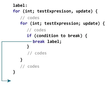 آموزش دستور break در جاوا (به زبان کاملا ساده) +  مثال کاربردی