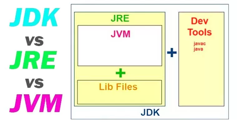 آموزش JDK ، JRE و JVM در جاوا |تعریف و تفاوت های آنها 