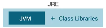 آموزش JDK ، JRE و JVM در جاوا |تعریف و تفاوت های آنها 
