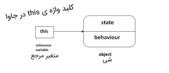  آموزش کلید واژه ی this در جاوا (به زبان ساده) + مثال کاربردی 