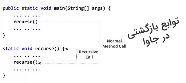 آموزش کامل توابع بازگشتی در جاوا (به زبان ساده) + مثال