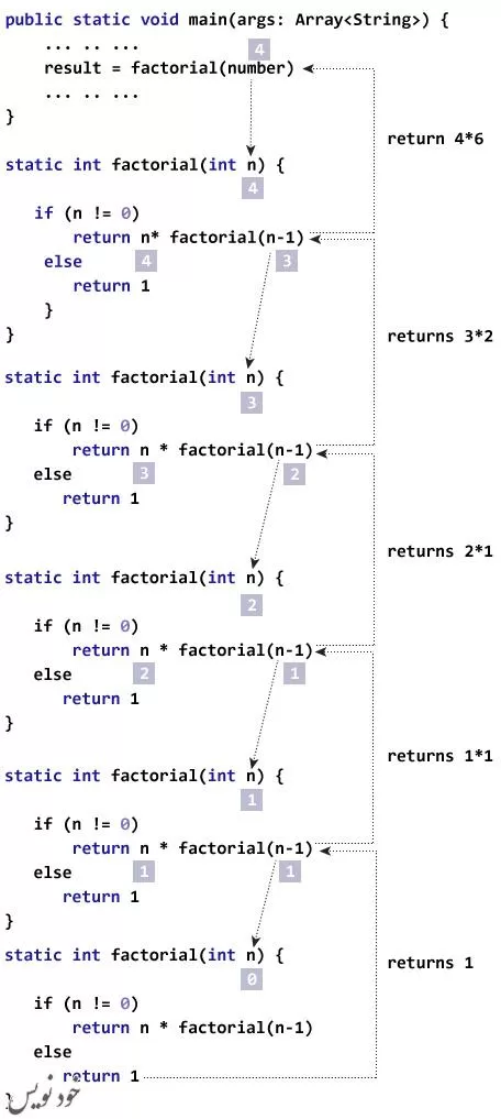 آموزش کامل توابع بازگشتی در جاوا (به زبان ساده) + مثال