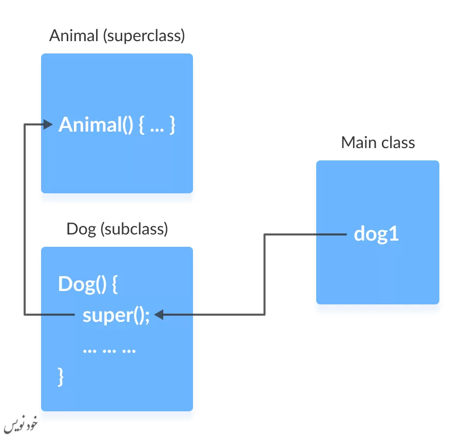  آموزش کلمه کلیدی super در جاوا (به زبان ساده) با مثال