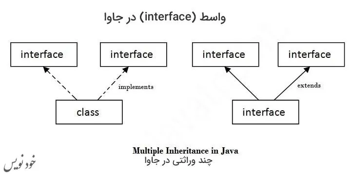  آموزش واسط (interface) در جاوا (به زبان کاملا ساده) با مثال