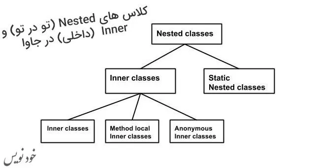  کلاس های Nested (تو در تو) و Inner (داخلی) در جاوا با مثال کاربردی 