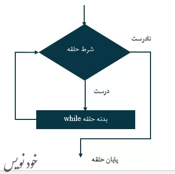 حلقه while و do…while در برنامه نویسی C با مثال |آموزش برنامه نویسی سی 