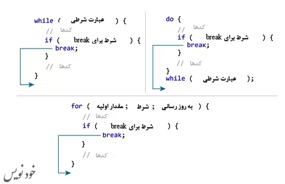 C > break و continue در برنامه نویسی C | اموزش برنامه نویسی سی 