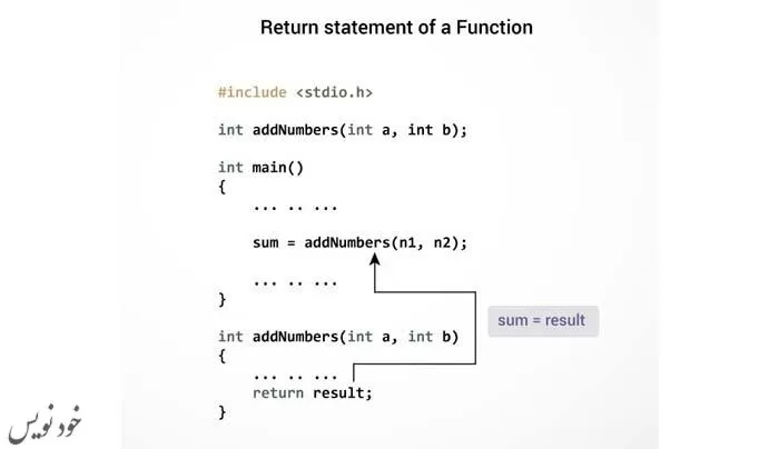 توابع تعریف شده توسط کاربر در برنامه نویسی C | آموزش سی با مثال