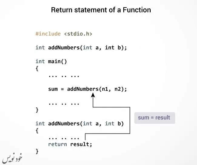 توابع تعریف شده توسط کاربر در برنامه نویسی C | آموزش سی با مثال