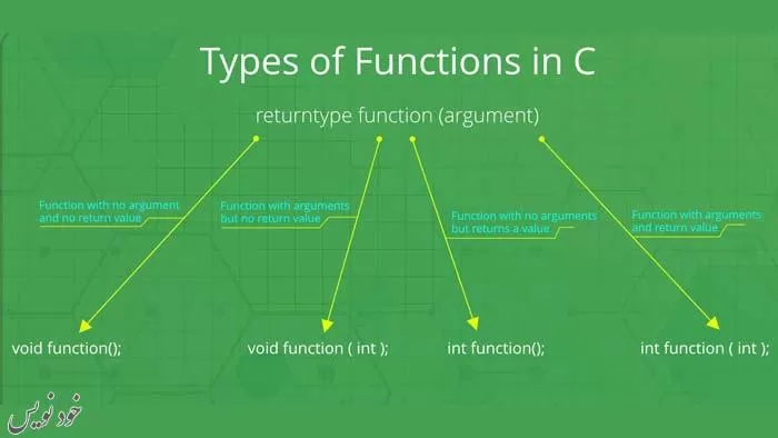 انواع تابع در برنامه نویسی C |آموزش سی با مثال