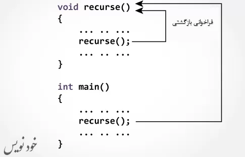  تابع بازگشتی در برنامه نویسی C | اموزش سی با مثال 