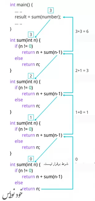  تابع بازگشتی در برنامه نویسی C | اموزش سی با مثال 