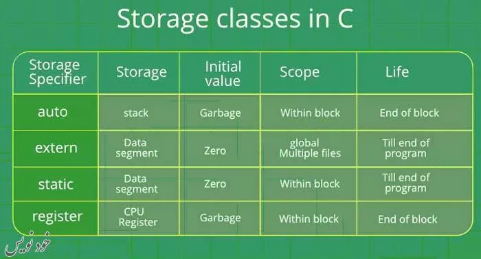 Storage Class در برنامه نویسی C با مثال 