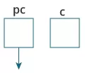 آموزش اشاره گرها در برنامه نویسی C با مثالهای کاربردی