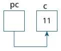 آموزش اشاره گرها در برنامه نویسی C با مثالهای کاربردی