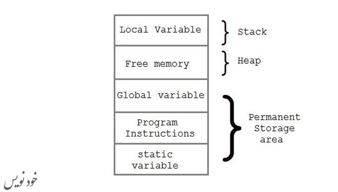 تخصیص حافظه پویا در برنامه نویسی C با مثال کاربردی