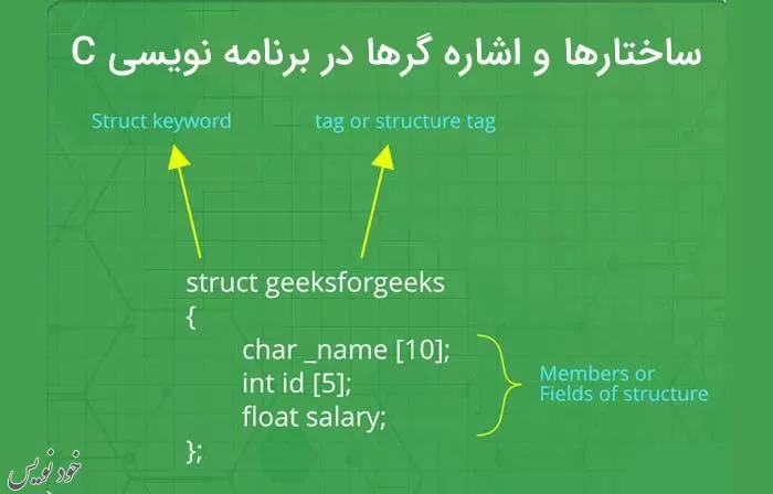ساختارها و اشاره گرها در برنامه نویسی C با مثالهای کاربردی
