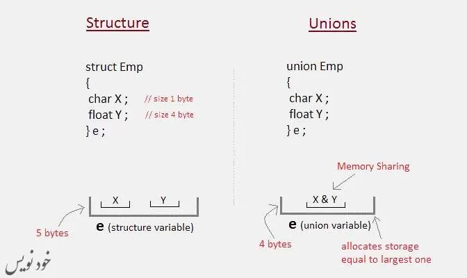 یونیون ها در برنامه نویسی C با مثالهای کاربردی