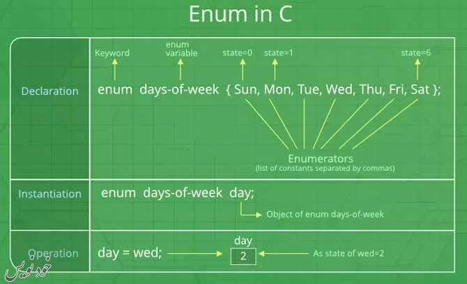  نوع داده enum در برنامه نویسی c |  با مثال کاربردی