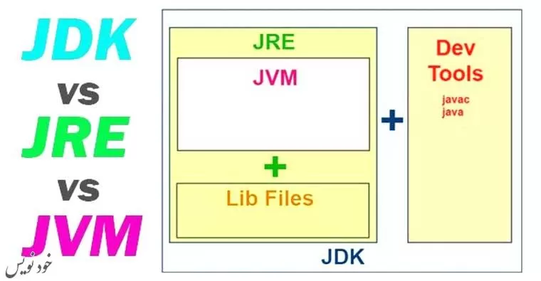  آموزش JDK ، JRE و JVM در جاوا و تفاوت های آنها