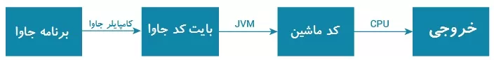 آموزش JDK ، JRE و JVM در جاوا و تفاوت های آنها