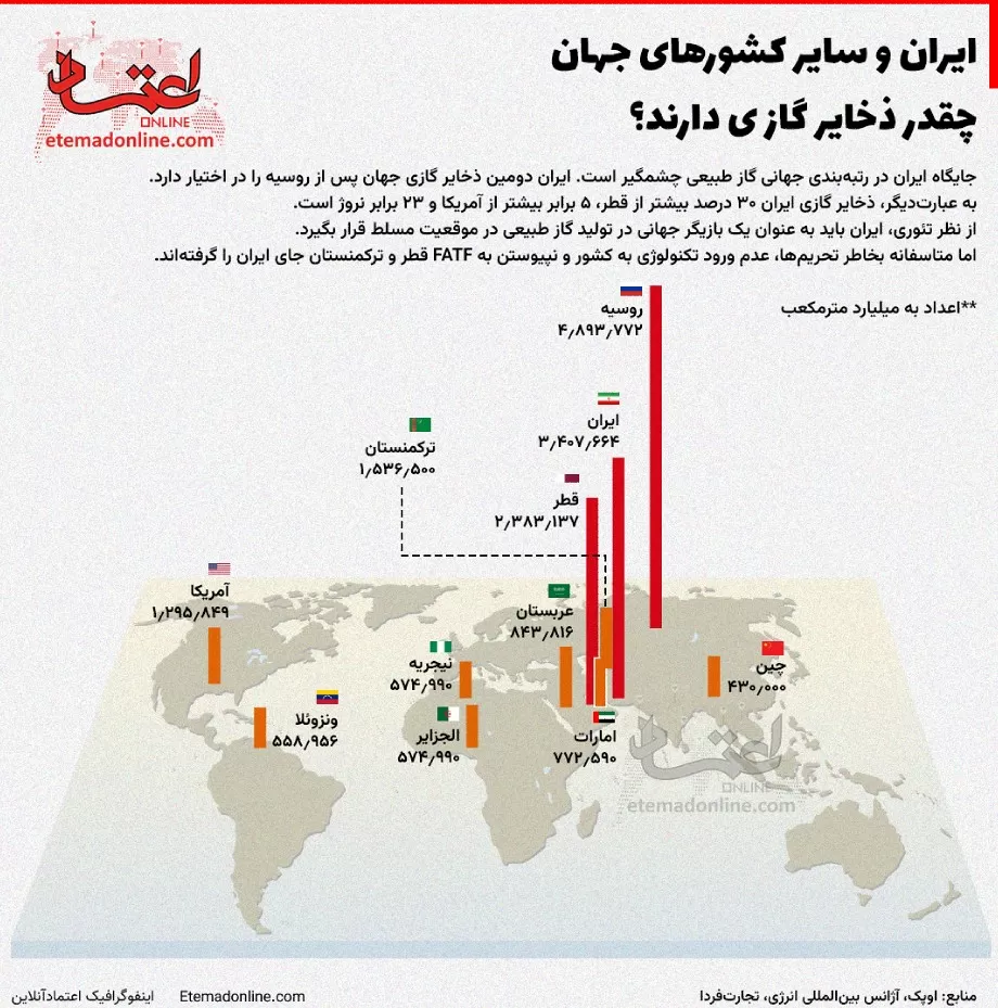 دومین ذخایر بزرگ گازی جهان گاز ندارد |بررسی کمبود گاز در ایران