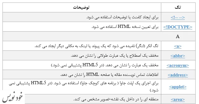 آموزش تگ های HTML به زبان ساده با جدول
