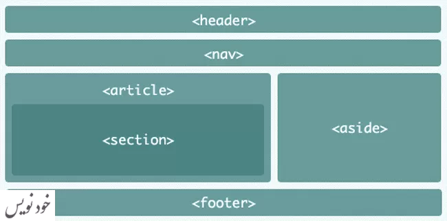 معرفی عناصر جدید ۵ HTML با جدول