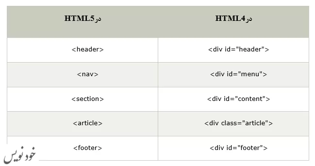  آموزش مهاجرت ۵ HTML به زبان ساده  با مثال 