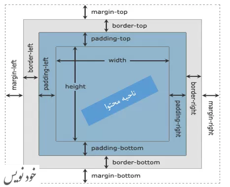  آموزش مدل جعبه ای در CSS به زبان ساده با مثال کاربردی