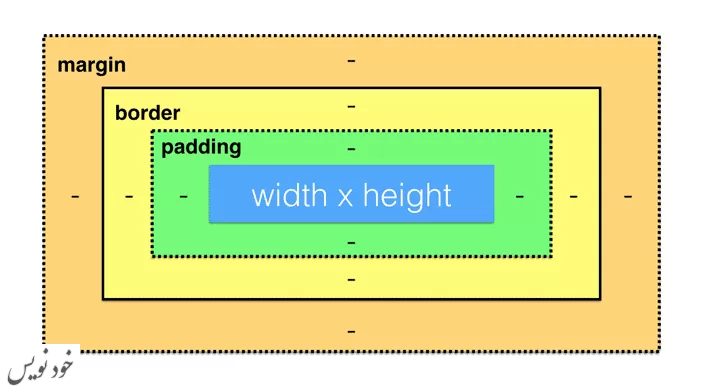  آموزش Padding در CSS به زبان ساده با مثال کاربردی
