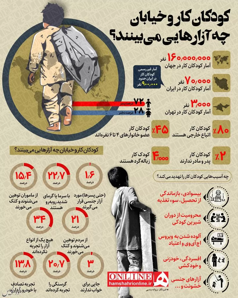 اینفوگرافیک | آمار رسمی و غیر رسمی کودکان کار در ایران چقدر است؟ | کودکان کار چه آزارهایی میبینند؟|۱۲ ژوئن/ روز جهانی مبارزه با کار کودک