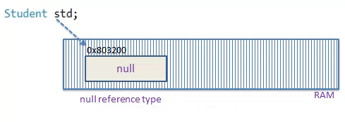 داده نوع های Value Type و Reference Type