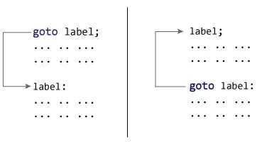  آموزش ساختار goto در C++ (به زبان کاملا ساده) + مثال کاربردی 