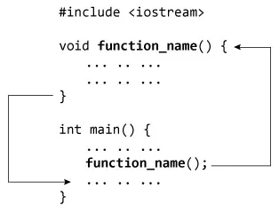 آموزش کامل توابع در C++ (به زبان کاملا ساده) + مثال کاربردی