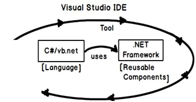 تفاوت IDE، زبان و فریمورک