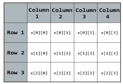 آموزش آرایه های چند بعدی در C++ (به زبان کاملا ساده) + مثال کاربردی