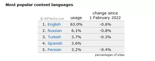بارایجترین زبانهای اینترنت آشنا شوید