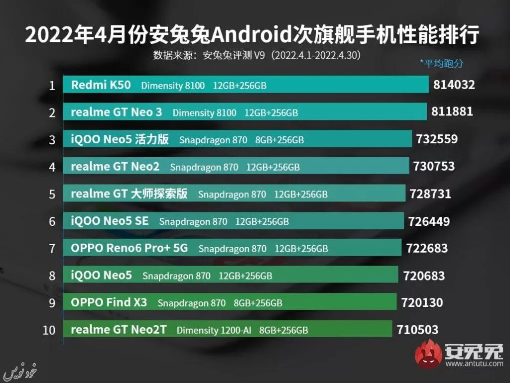 آنتوتو فهرست قدرتمندترین گوشیهای اندرویدی آوریل 2022 را منتشر کرد