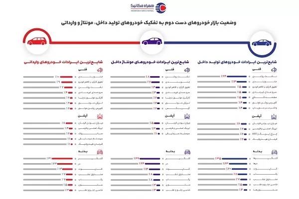 نمودار وضعیت بازر خودرو