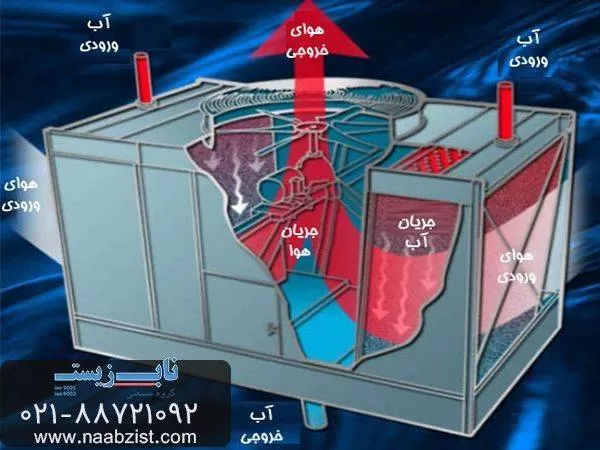 سیستم هوادهی برج خنک کننده