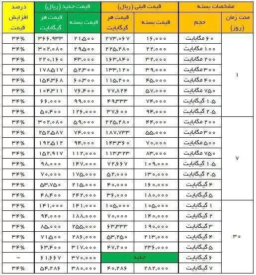 تعرفه اینترنت