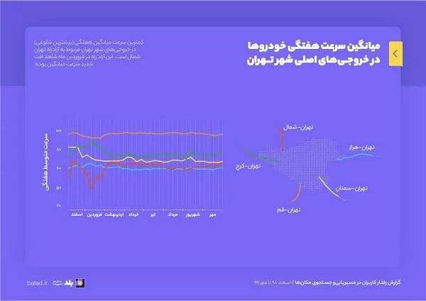 میانگین سرعت خودروها در بلد